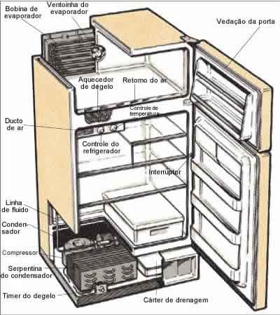 Em uma geladeira, o lÃ­quido refrigerante Ã© refrigerado em um condensador e de lÃ¡ flui para o evaporador.