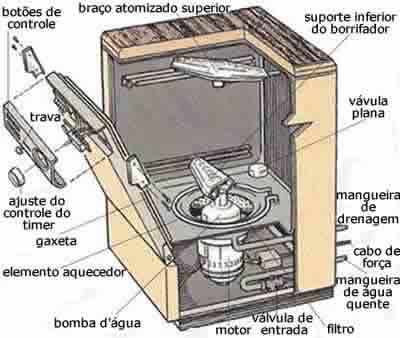 As mÃ¡quinas de lavar louÃ§as borrifam Ã¡gua quente em um tubo com pratos empilhados. Em seguida, ela seca os pratos com uma ventoinha ou um elemento de aquecimento.